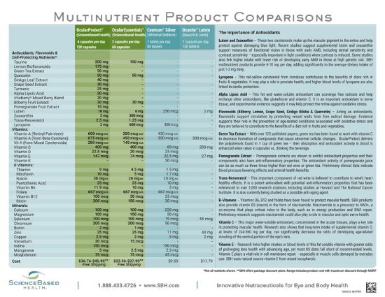Picture of OP_Chart: Multinutrient Product Comparisons